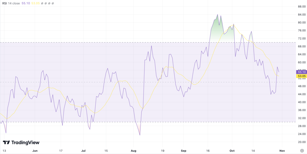 شاخص قدرت نسبی (RSI) سویی  - منبع: TradingView