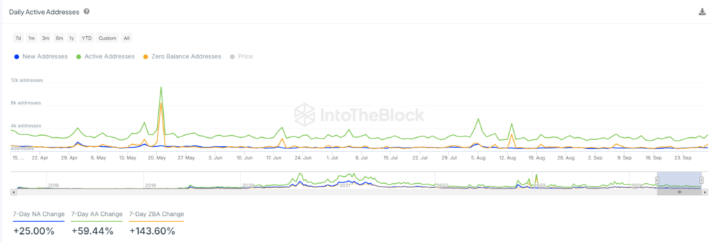 میزان آدرس‌های فعال روزانه - منبع: IntoTheBlock