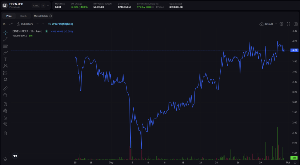 افزایش معاملات دائمی EIGEN در ماه سپتامبر - منبع: Aevo