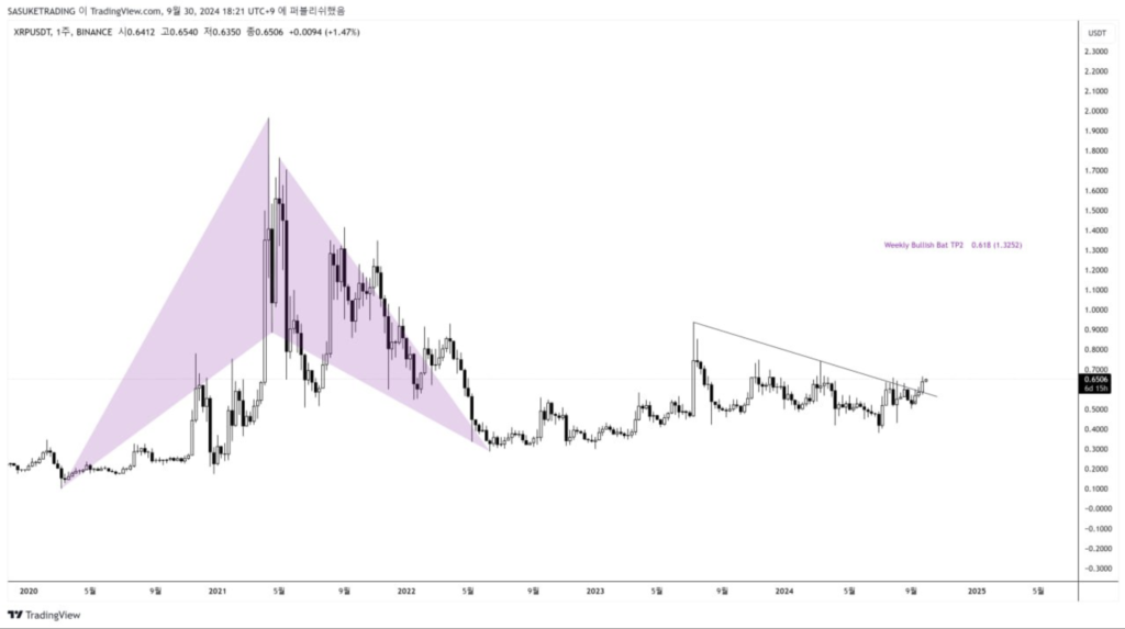 شکل‌گیری الگوی خفاش صعودی در نموادر قیمت XRP