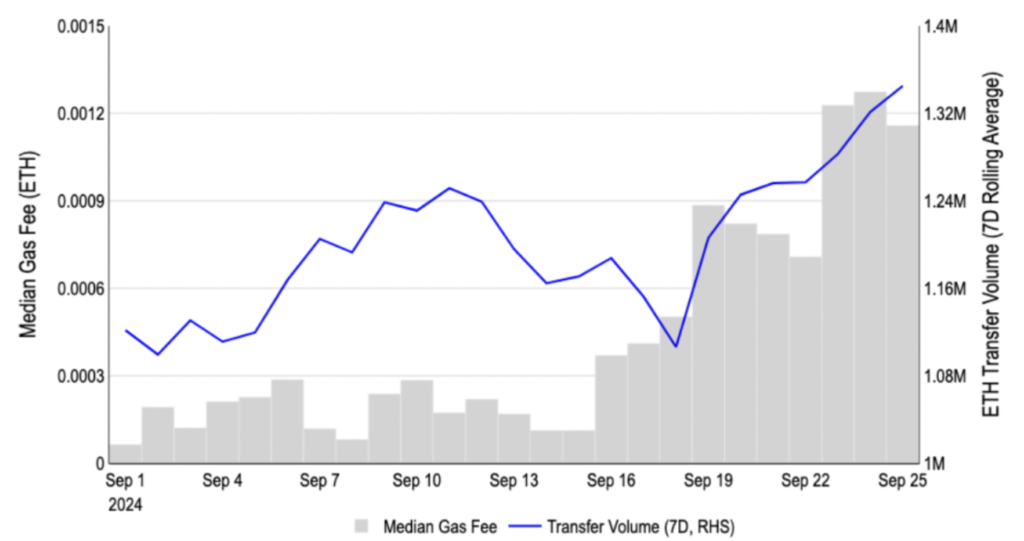 نسبت کارمزد تراکنش‌ها به حجم نقل و انتقالات در شبکه اتریوم