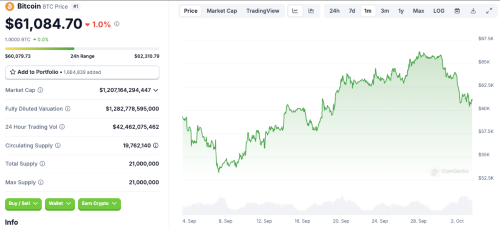 قیمت بیت کوین در سه روز گذشته خود به میزان ۷.۱٪ افت داشته است - منبع: CoinGecko