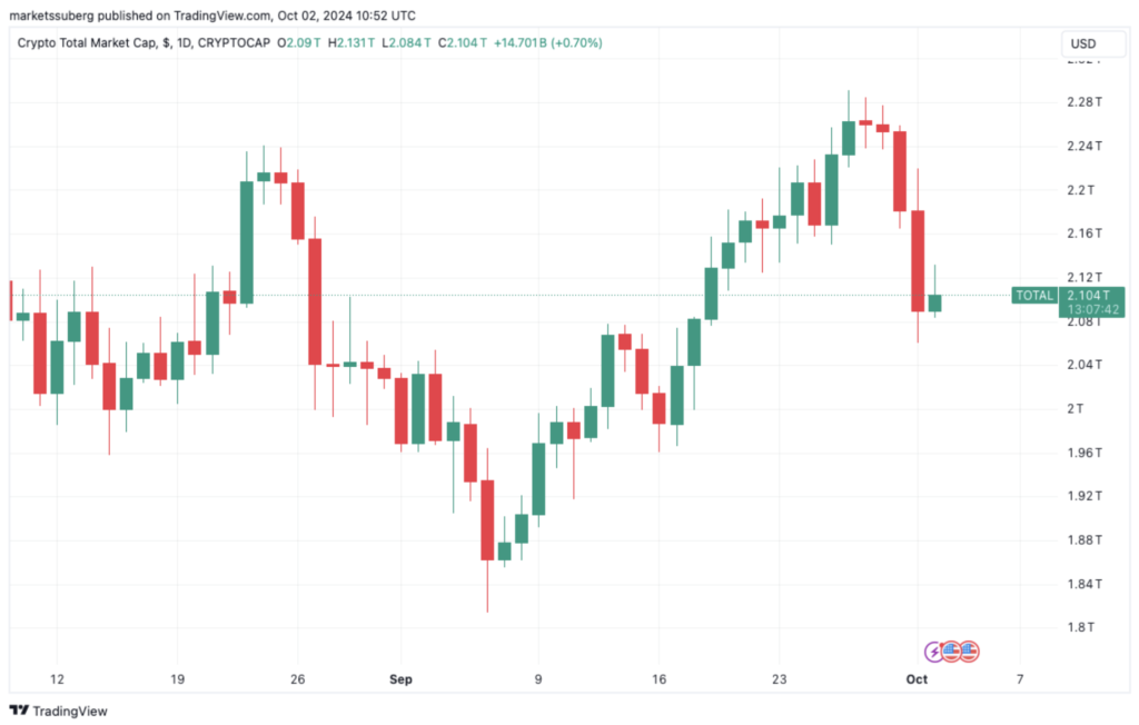 نمودار روزانه ارزش کل بازار کریپتو - منبع: TradingView