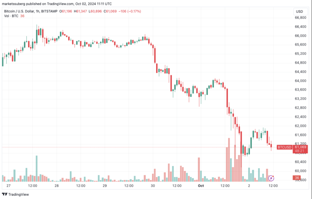 نمودار روزانه قیمت بیت کوین همراه با حجم معاملات - منبع: TradingView