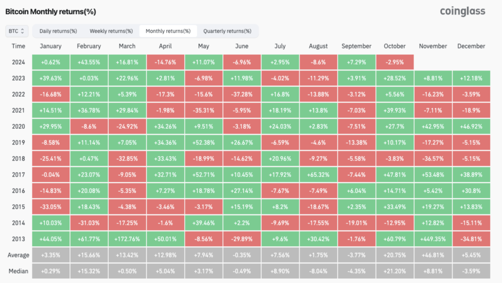 عملکرد بیت کوین در سال‌های گذشته - منبع: CoinGlass