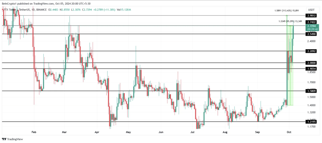 نمودار قیمت FTT - منبع: TradingView