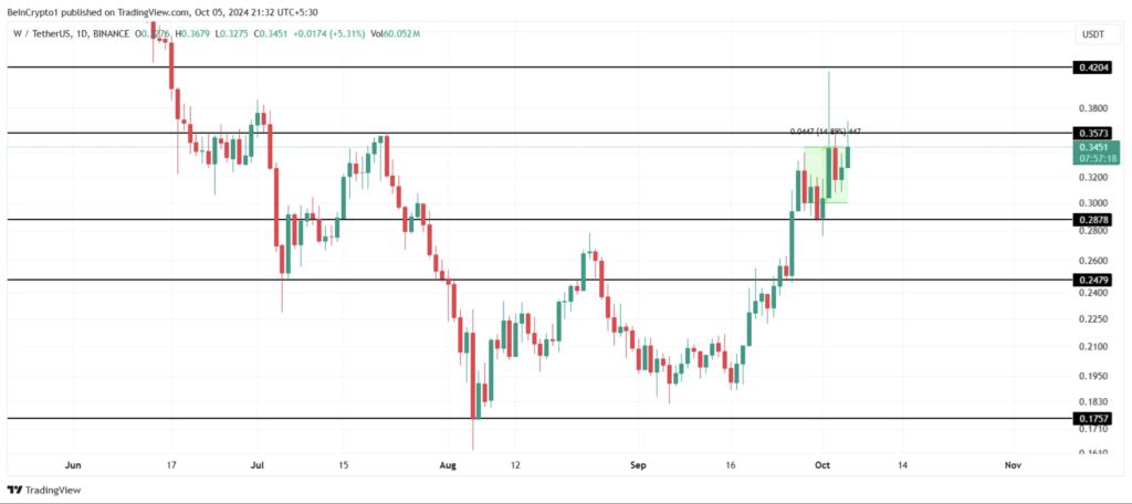 نمودار قیمت Wormhole - منبع: TradingView