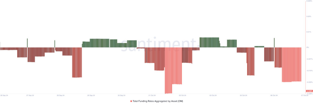 فاندینگ ریت (Funding Rate) مانترا - منبع: Santiment