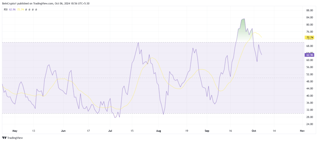 نمودار شاخص قدرت نسبی (RSI) بیتنسور - منبع: TradingView