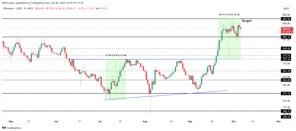 نمودار قیمت TAO - منبع: TradingView