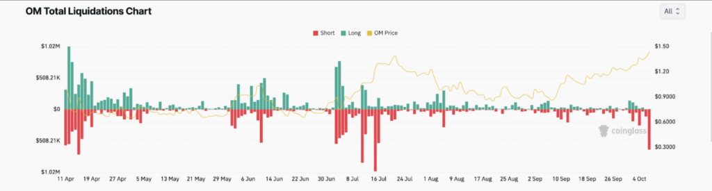 میزان کل لیکوییدیشن OM - منبع: Coinglass
