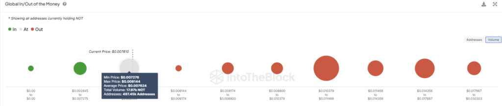 شاخص GIOM در نات کوین - منبع: IntoTheBlock