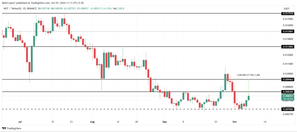 نمودار قیمت NOT - منبع: TradingView