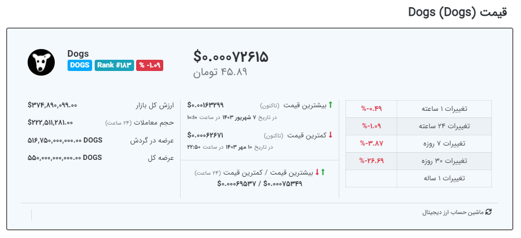 قیمت لحظه‌ای داگز - منبع: میهن بلاکچین