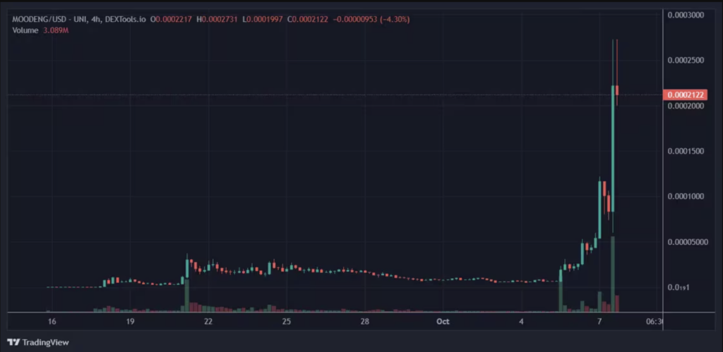 رشد انفجاری MOODENG - منبع: DEXTools
