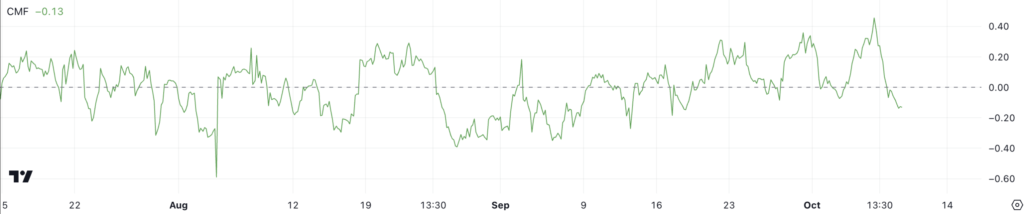 شاخص CMF توکن TAO - منبع: TradingView