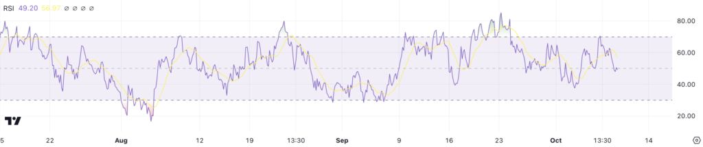 شاخص RSI توکن TAO - منبع: TradingView