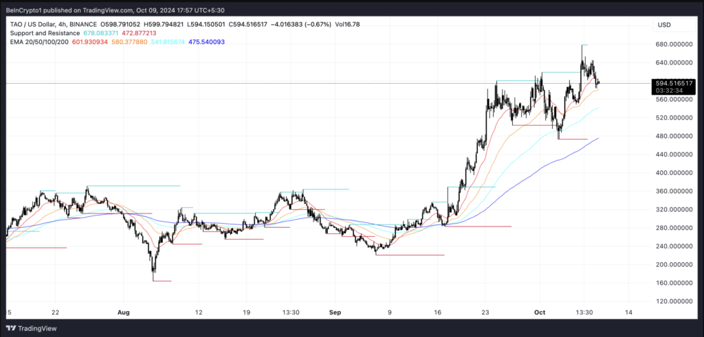 خطوط EMA و سطوح حمایت و مقاومت در نمودار TAO - منبع: TradingView