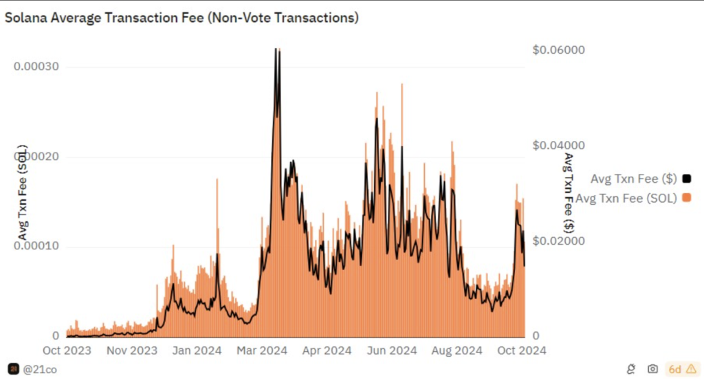 میانگین کارمزد تراکنش‌های شبکه سولانا - منبع: Dune Analytics
