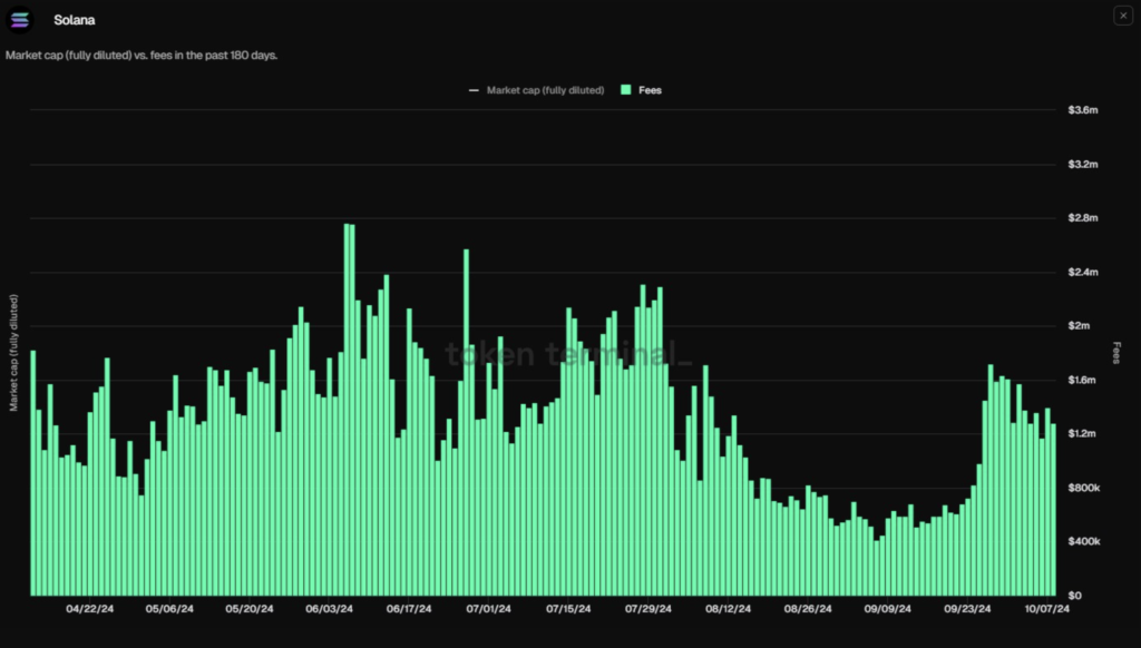 میزان کارمزد تراکنش‌‌های سولانا در مقابل ارزش بازار کاملا رقیق‌شده (FDV) آن - منبع: Token Terminal 