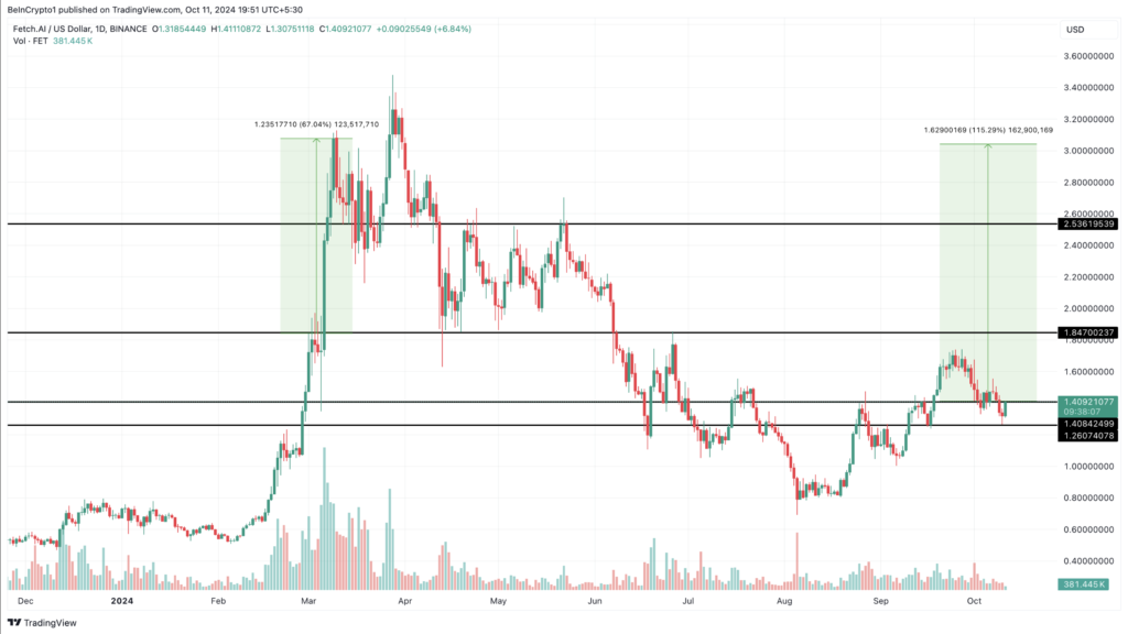 نمودار روزانه قیمت FET - منبع: TradingView