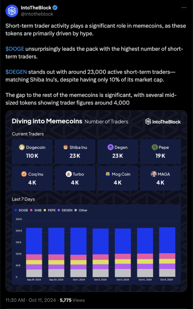 پست حساب IntoTheBlock درباره افزایش فعالیت میم کوین‌ها - منبع: پلتفرم X