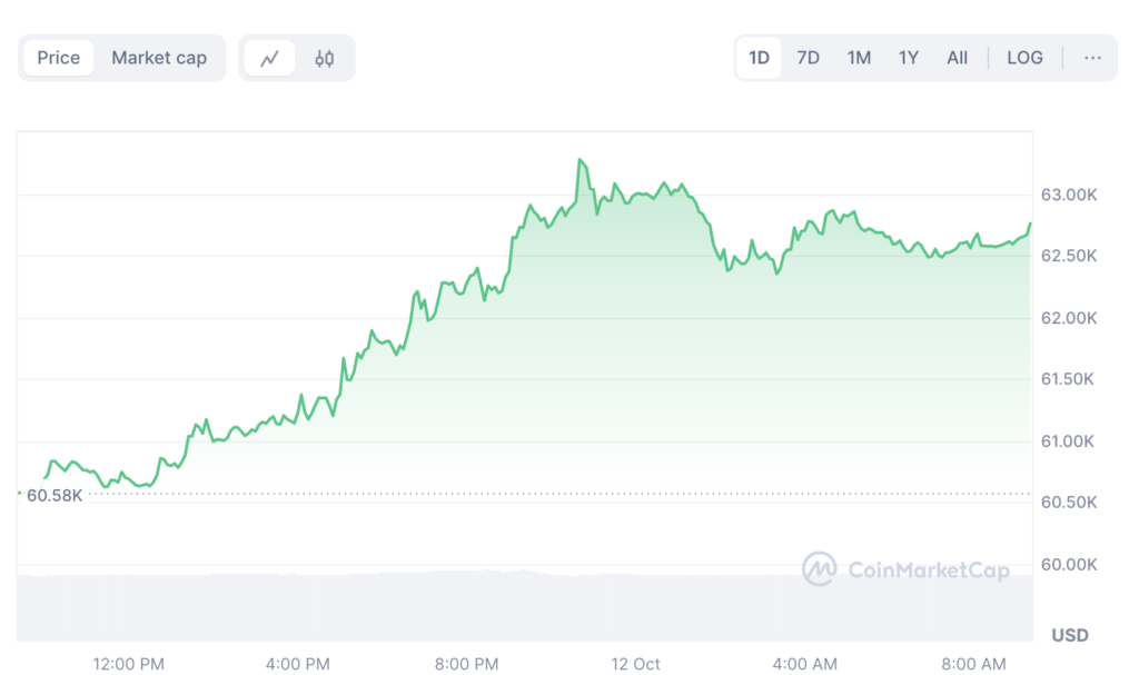 نمودار روزانه قیمت بیت کوین - منبع: CoinMarketCap