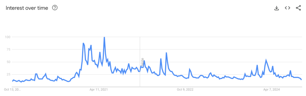 حجم جستجوی هفتگی بیت کوین - منبع: Google Trends