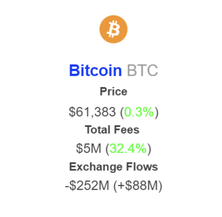 افزایش کارمزد تراکنش در شبکه بیت کوین - منبع: IntoTheBlock