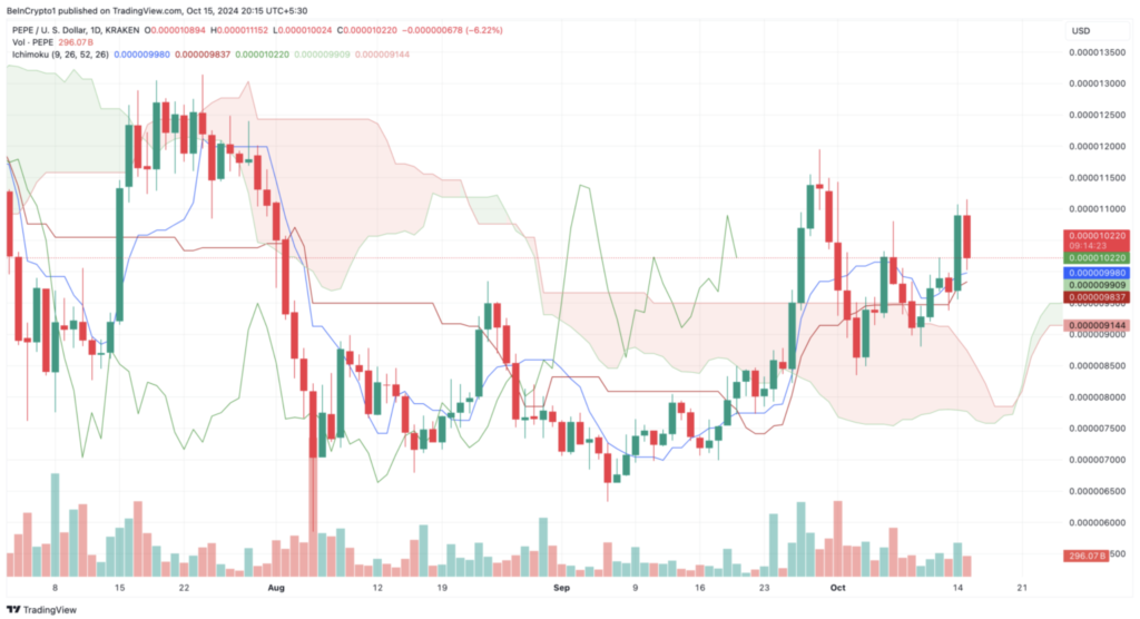 نمودار ابر ایچیموکو در PEPE - منبع: TradingView