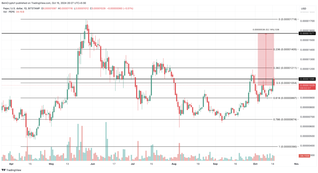 نمودار روزانه قیمت PEPE - منبع: TradingView