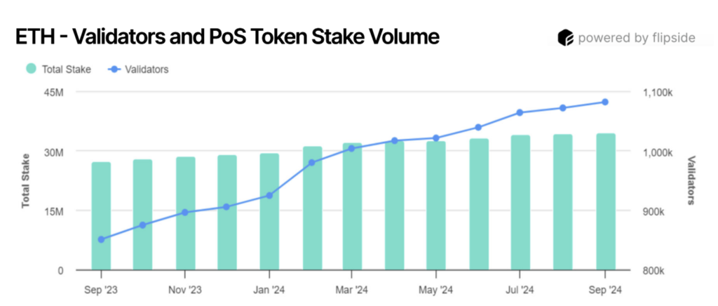 نمودار رشد ولیدیتورها و توکن‌های اثبات سهام (PoS) اتریوم در تایم‌فریم یک‌ساله - منبع: Flipside Crypto