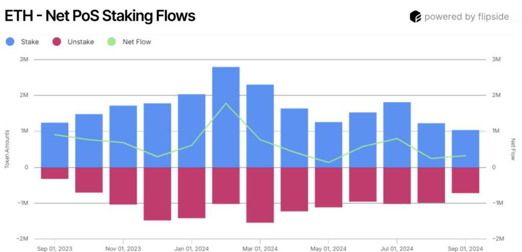 جریان خالص استیکینگ PoS در اتریوم - منبع: Flipside Crypto