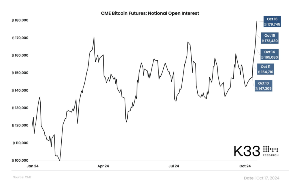 سود باز معاملات فیوچرز بیت کوین در بورس CME - منبع: K33 Research