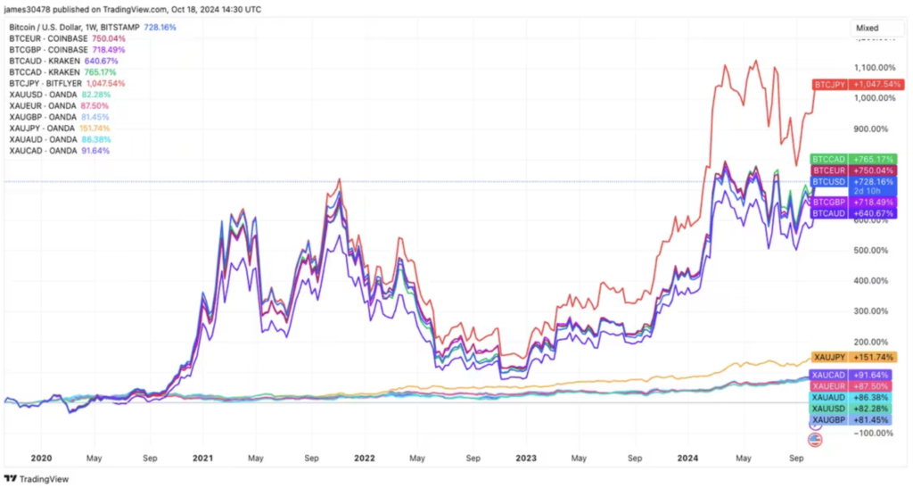 روند قیمت بیت کوین و طلا در مقابل ارزهای دیگر - منبع: TradingView