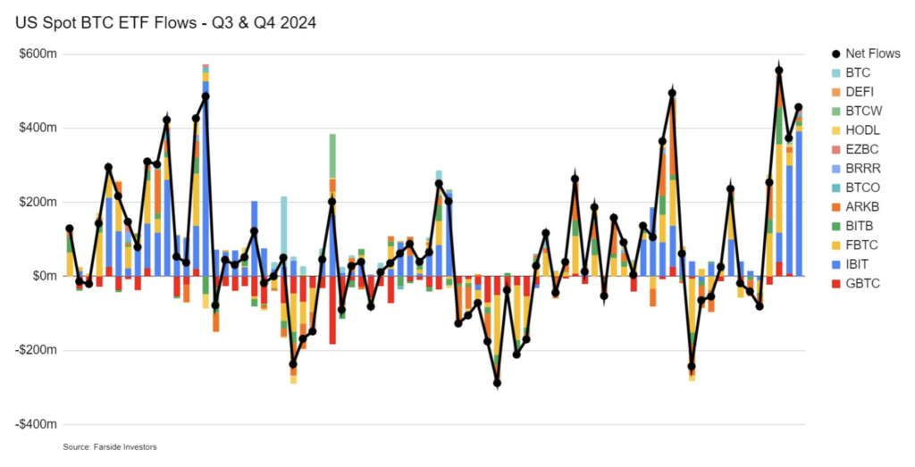 جریان خالص دارایی‌ ETFهای بیت کوین در سه‌ماهه سوم و چهارم سال ۲۰۲۴ - منبع: Farside Investors