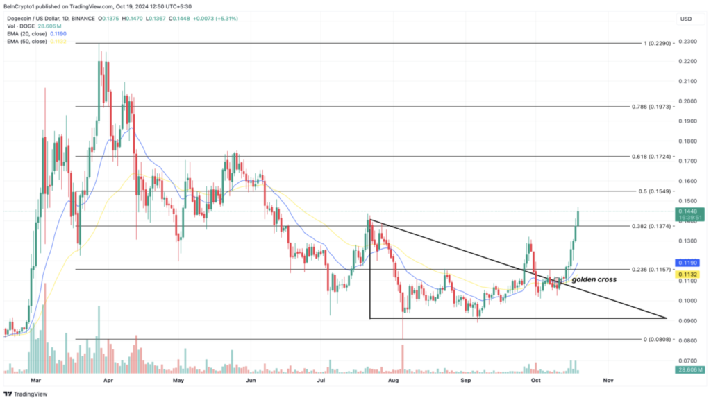 نمودار روزانه قیمت DOGE - منبع: TradingView