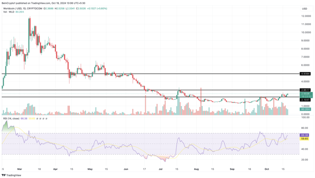 نمودار روزانه قیمت WLD - منبع: TradingView