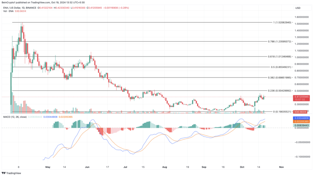 نمودار روزانه قیمت ENA - منبع: TradingView