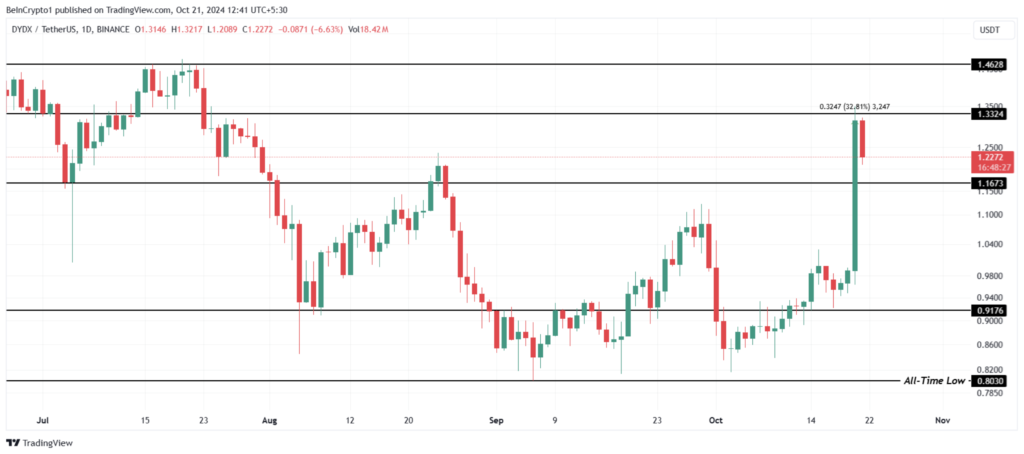 نمودار روزانه قیمت DYDX - منبع: TradingView