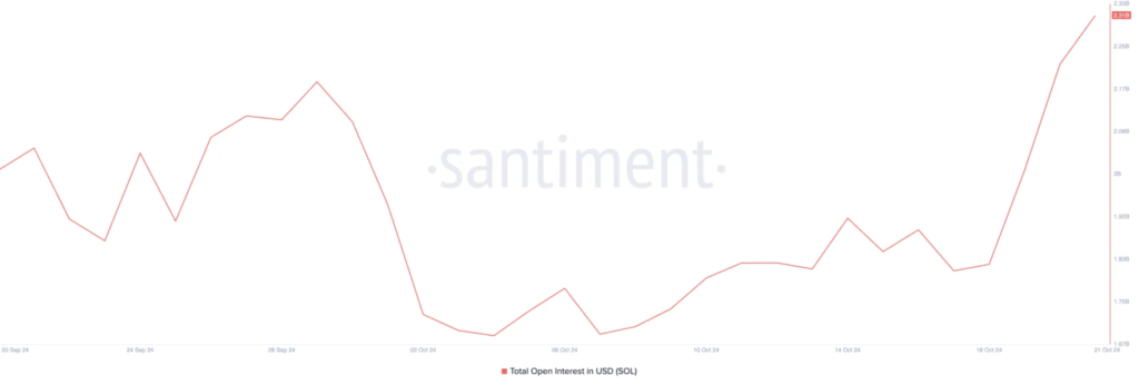 نمودار سود باز (OI) سولانا - منبع: Santiment