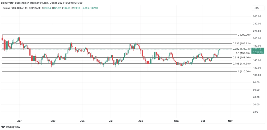 نمودار روزانه قیمت SOL - منبع: TradingView