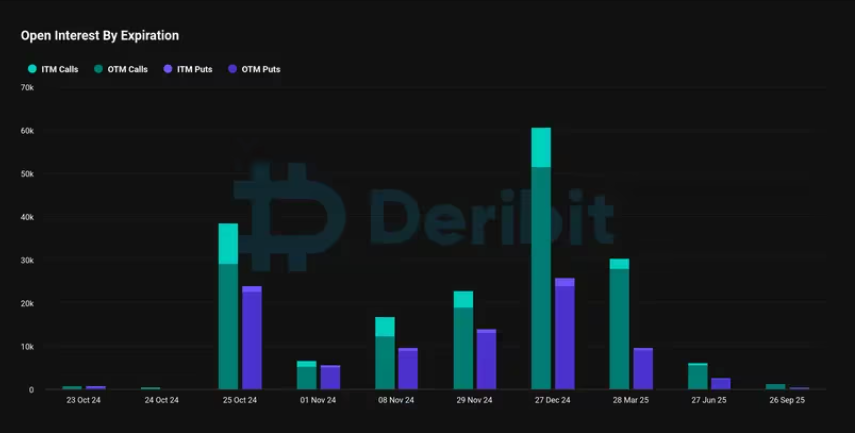 تفکیک سود باز آپشن‌ها بر اساس تاریخ انقضا - منبع: Deribit