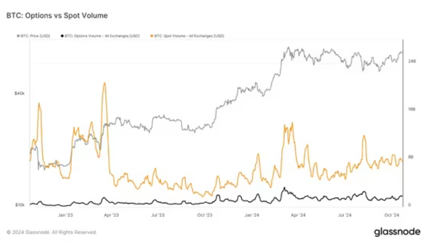 مقایسه حجم معاملات اسپات و آپشن بیت کوین - منبع: Glassnode