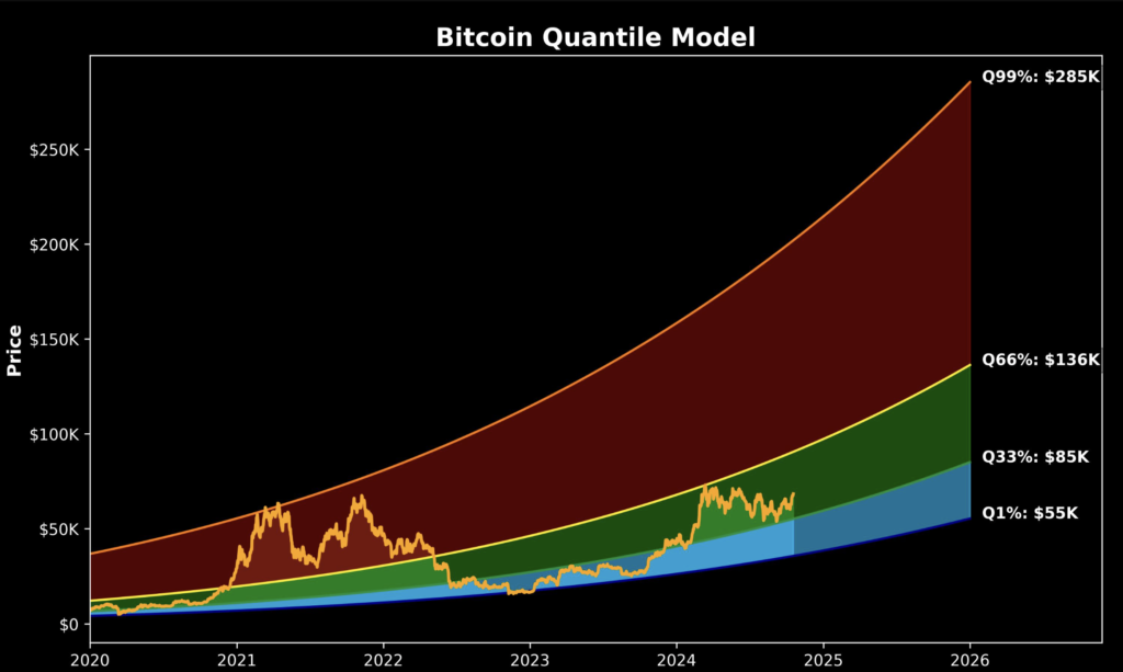 مدل Quantile بیت کوین - منبع: Sina