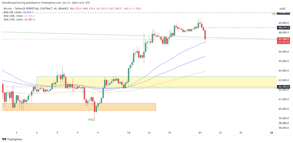 نمودار قیمت بیت کوین در تایم‌فریم ۴ ساعته - منبع: TradingView