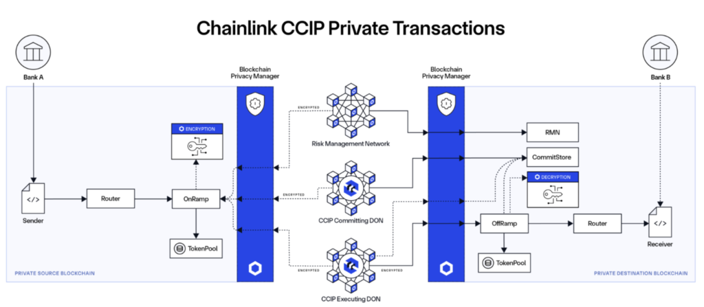 سیستم معاملات خصوصی CCIP در چین لینک - منبع: Chainlink