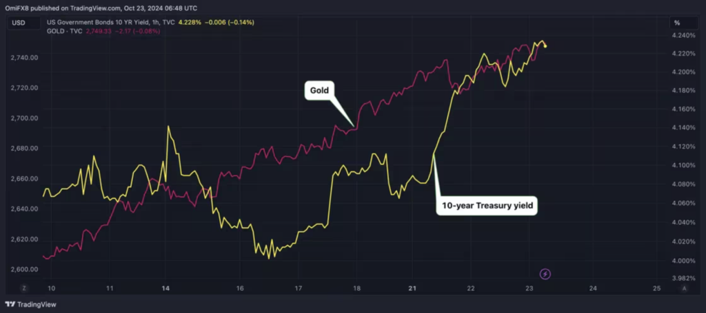 مقایسه روند بازده اوراق خزانه‌داری و طلا - منبع: TradingView