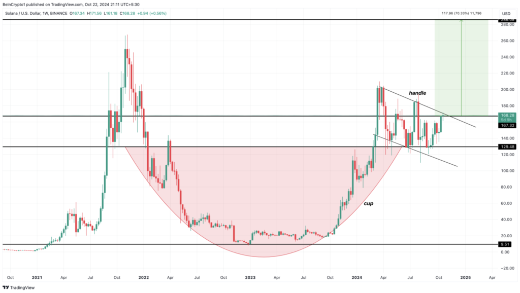 نمودار هفتگی قیمت سولانا - منبع: TradingView