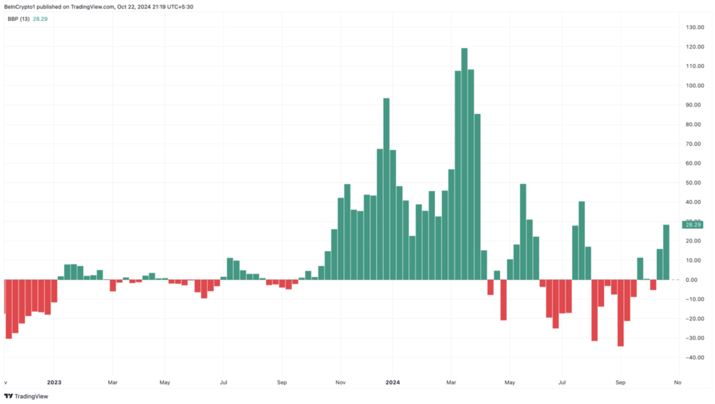 شاخص قدرت گاوی/خرسی (BBP) در نمودار قیمت سولانا - منبع: TradingView